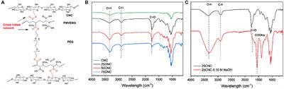 Chemically Cross-Linked Cellulose Nanocrystal Aerogels for Effective Removal of Cation Dye